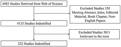 Research Hotspots and Frontiers in Post Stroke Pain: A Bibliometric Analysis Study